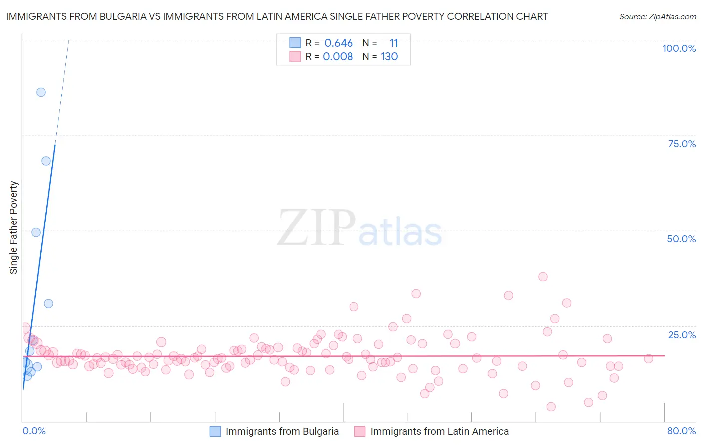 Immigrants from Bulgaria vs Immigrants from Latin America Single Father Poverty