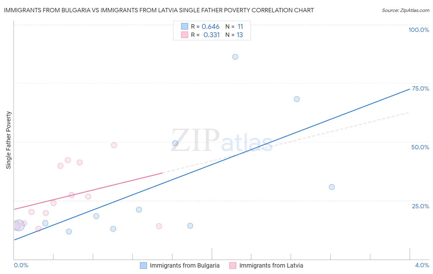 Immigrants from Bulgaria vs Immigrants from Latvia Single Father Poverty