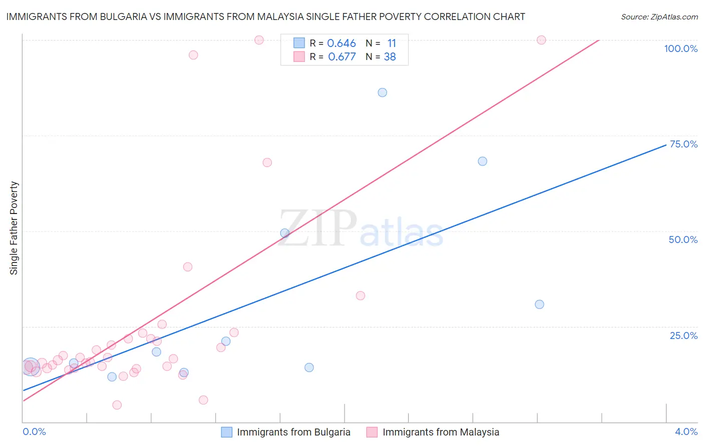 Immigrants from Bulgaria vs Immigrants from Malaysia Single Father Poverty