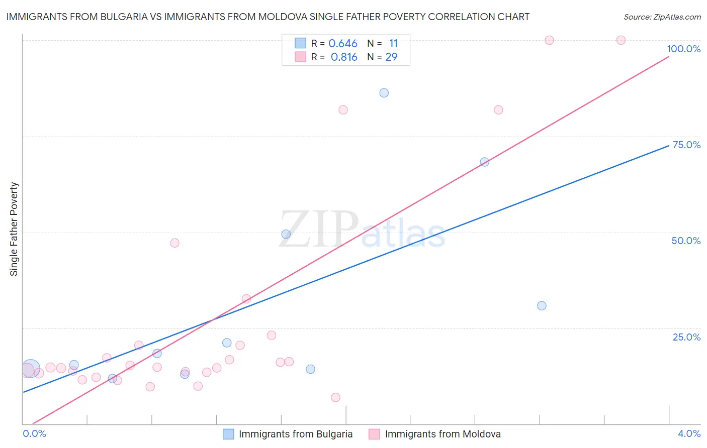 Immigrants from Bulgaria vs Immigrants from Moldova Single Father Poverty