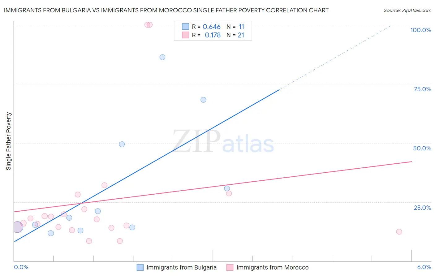 Immigrants from Bulgaria vs Immigrants from Morocco Single Father Poverty