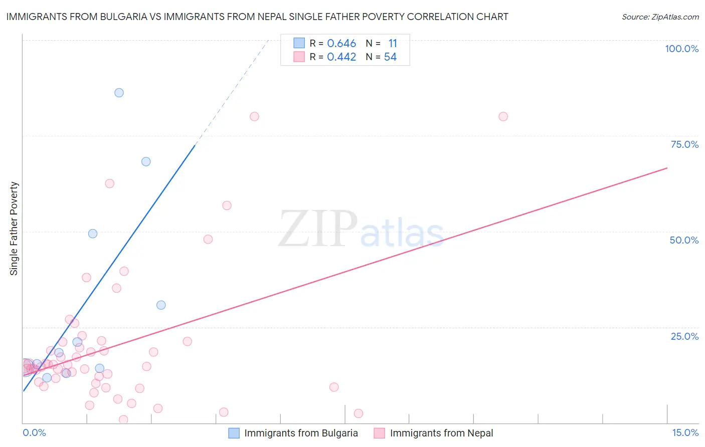 Immigrants from Bulgaria vs Immigrants from Nepal Single Father Poverty