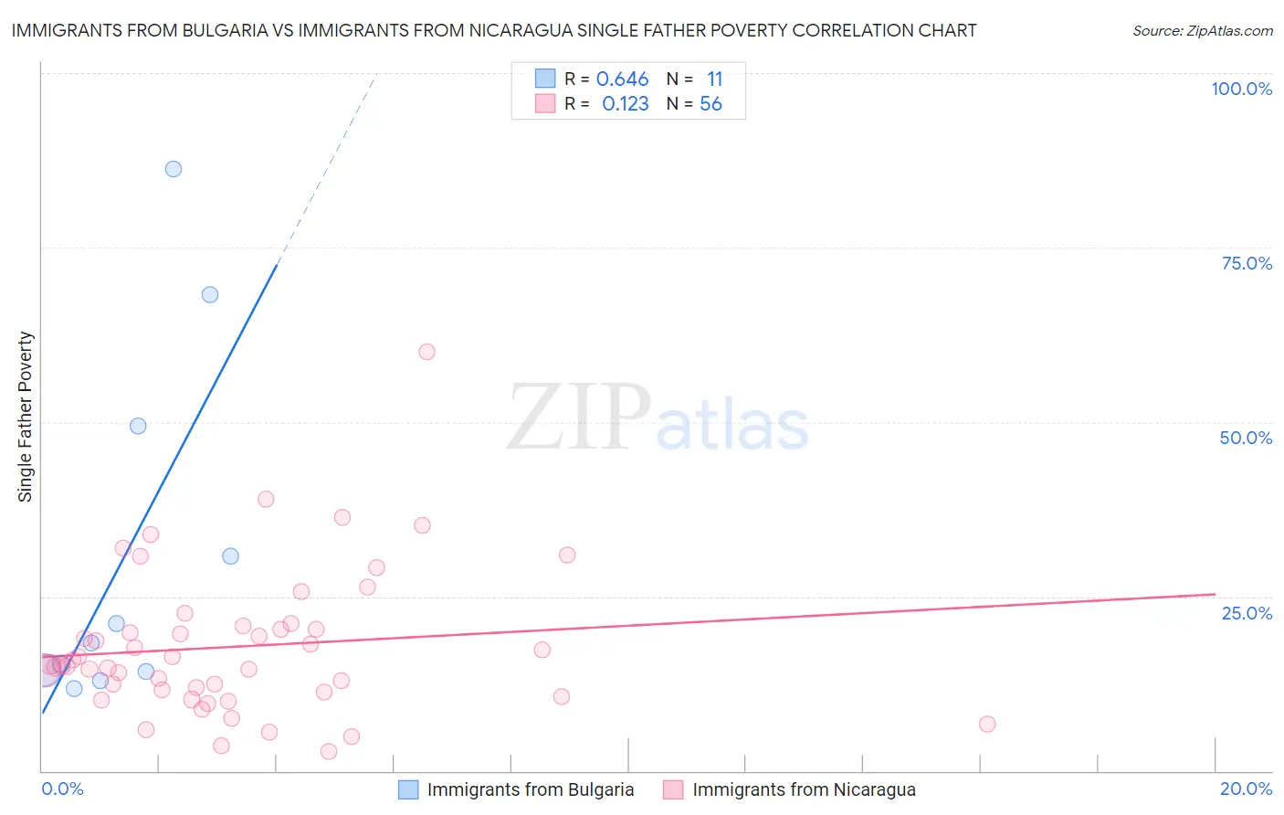 Immigrants from Bulgaria vs Immigrants from Nicaragua Single Father Poverty