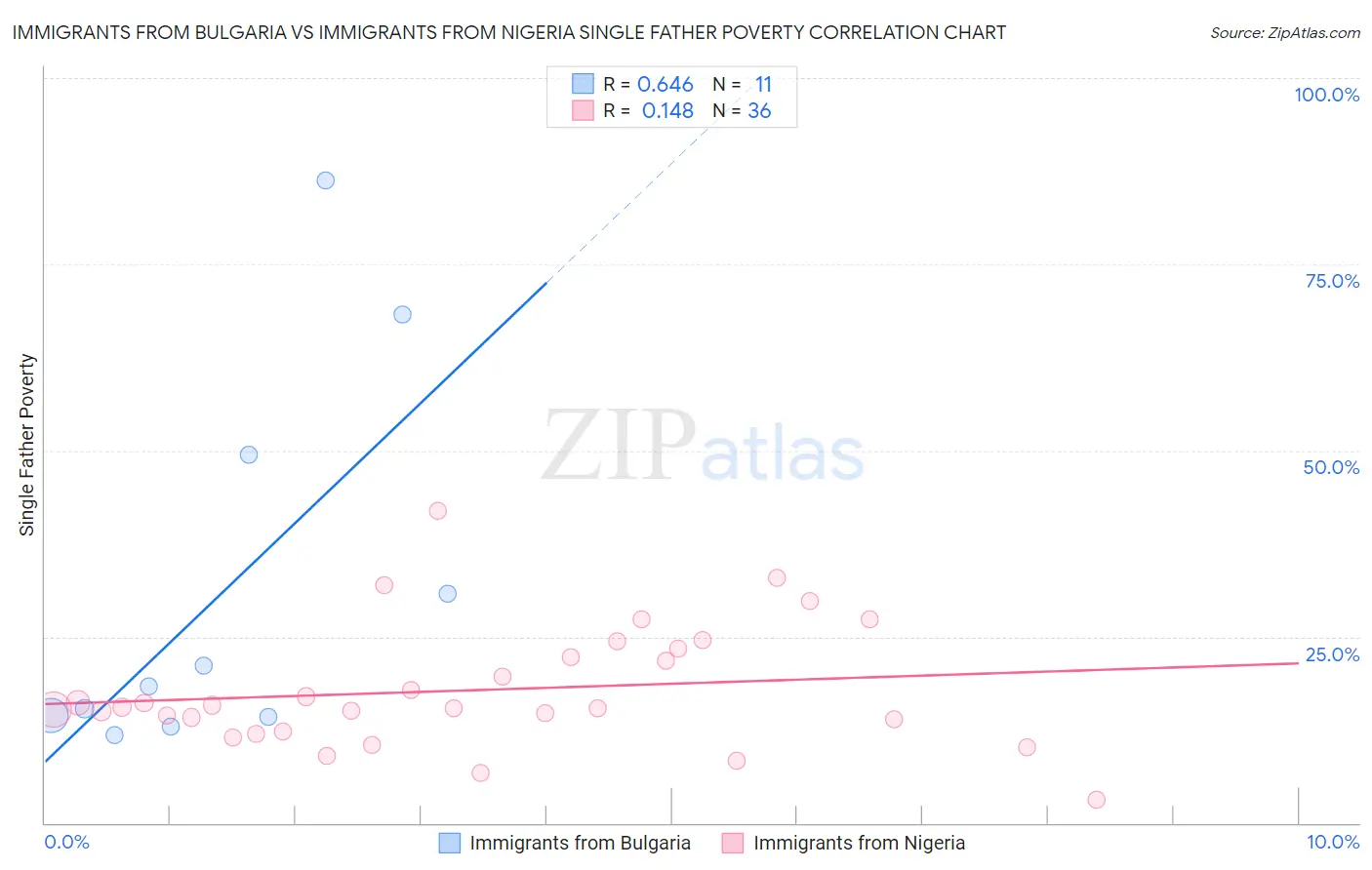 Immigrants from Bulgaria vs Immigrants from Nigeria Single Father Poverty