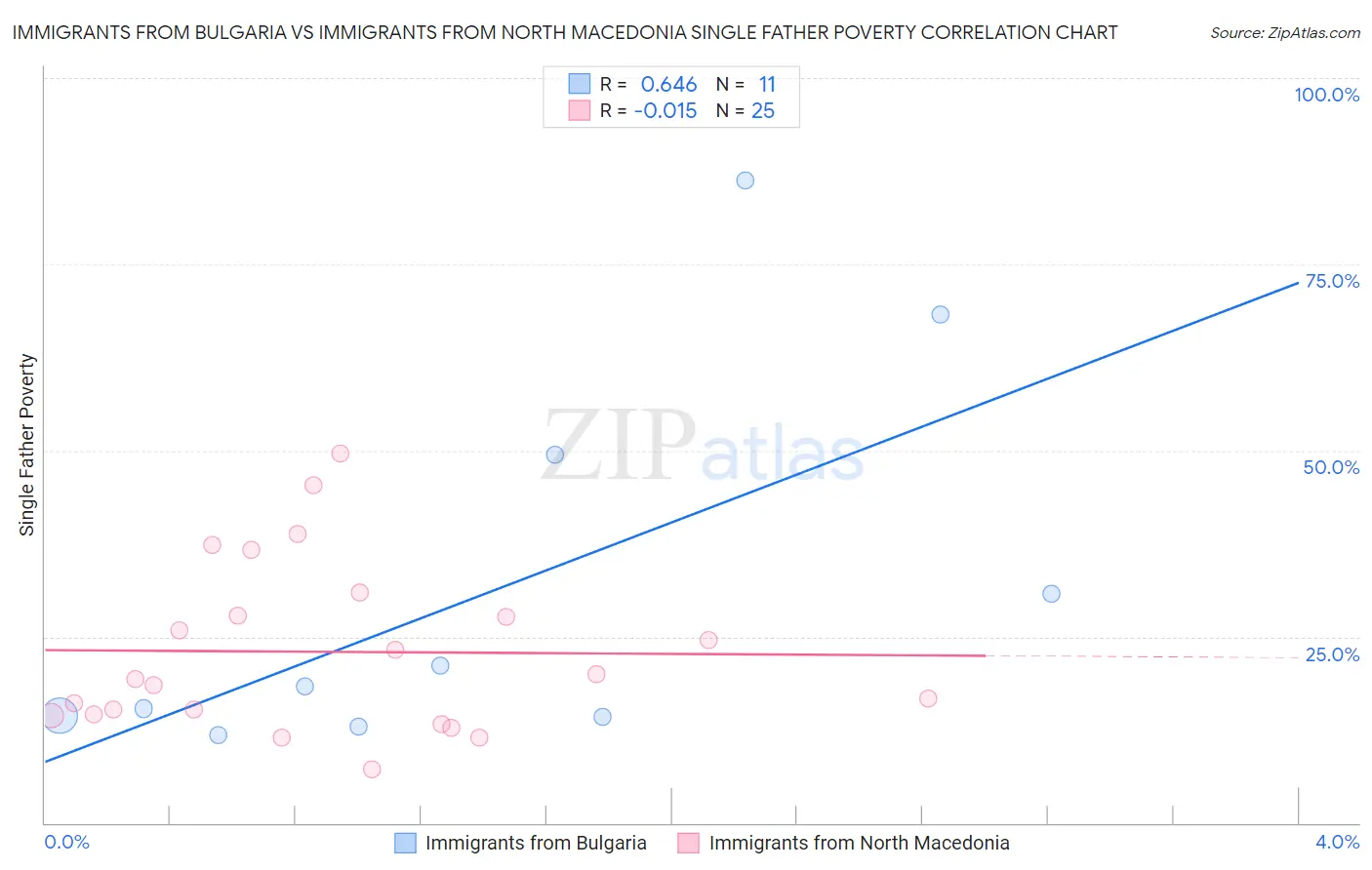 Immigrants from Bulgaria vs Immigrants from North Macedonia Single Father Poverty