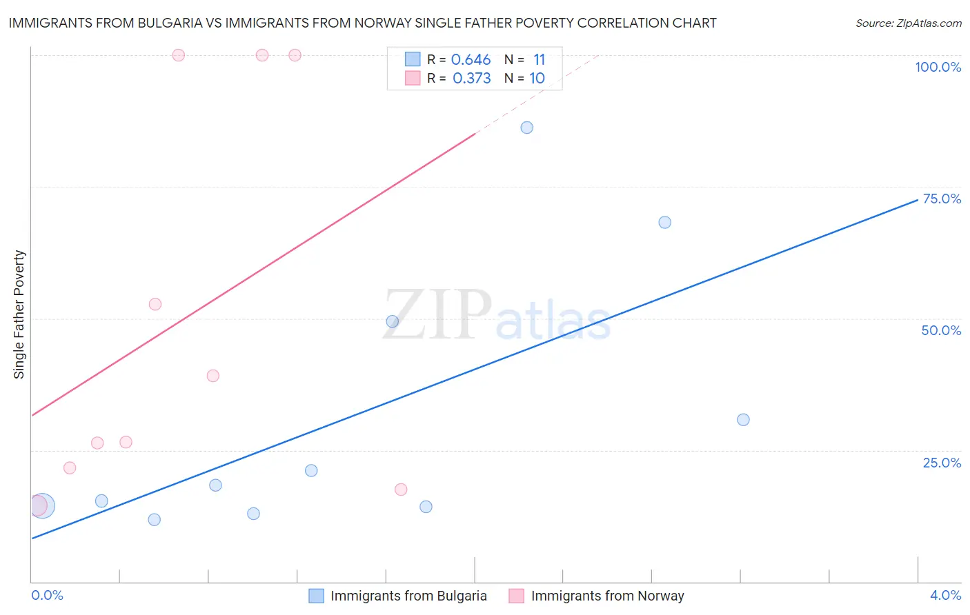 Immigrants from Bulgaria vs Immigrants from Norway Single Father Poverty