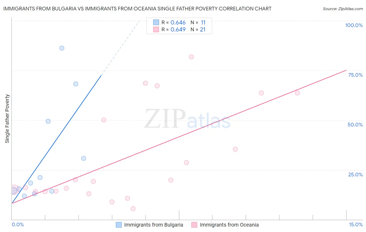 Immigrants from Bulgaria vs Immigrants from Oceania Single Father Poverty