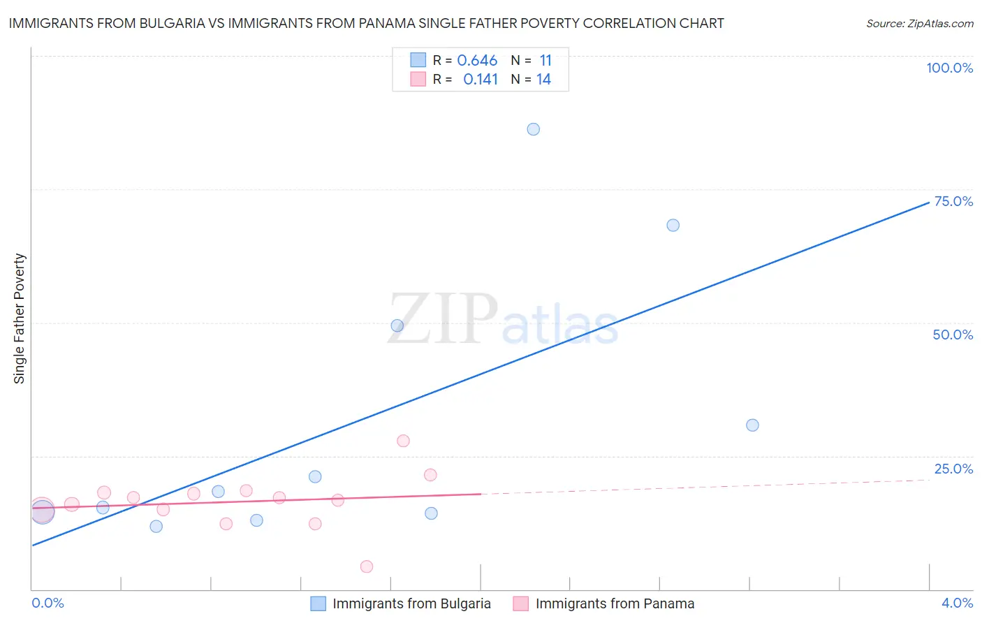 Immigrants from Bulgaria vs Immigrants from Panama Single Father Poverty