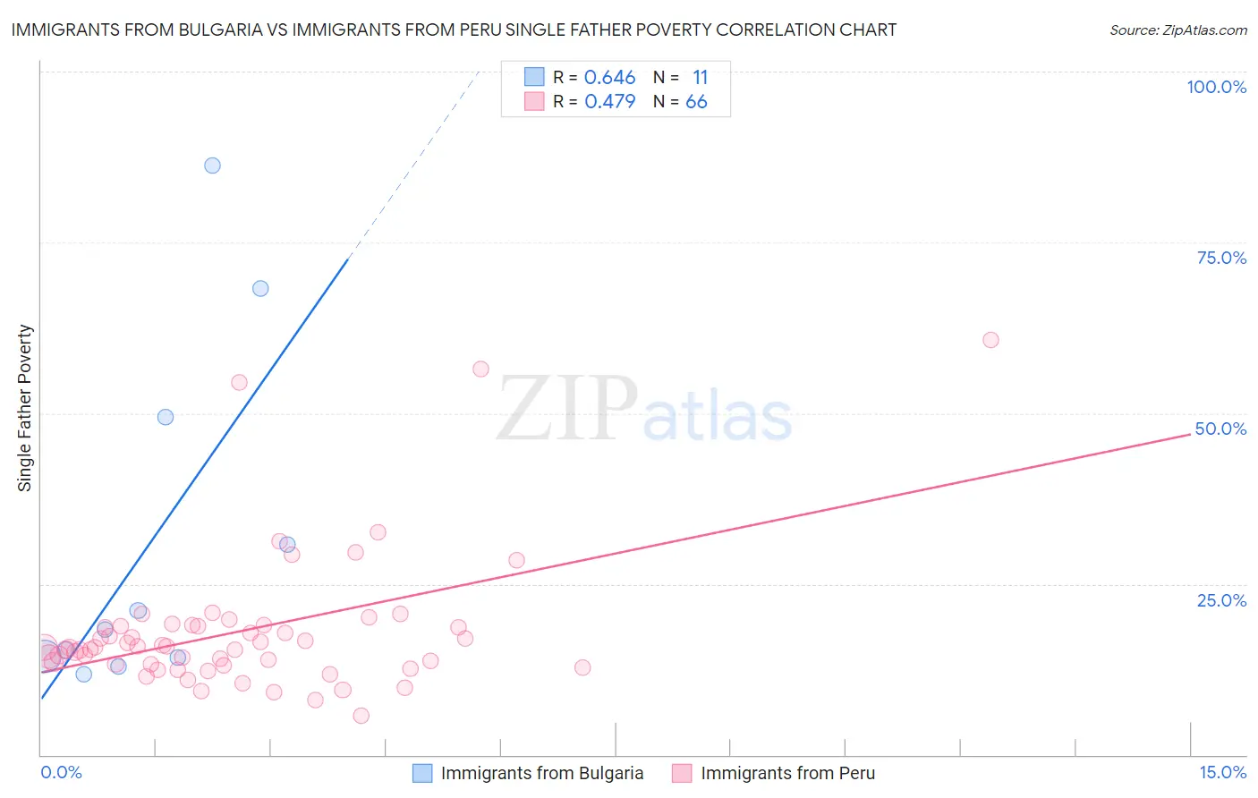 Immigrants from Bulgaria vs Immigrants from Peru Single Father Poverty