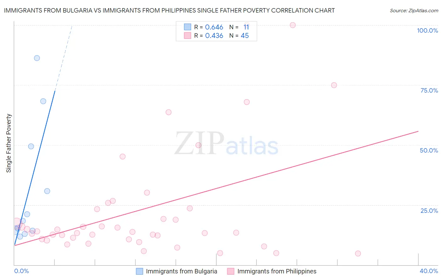 Immigrants from Bulgaria vs Immigrants from Philippines Single Father Poverty