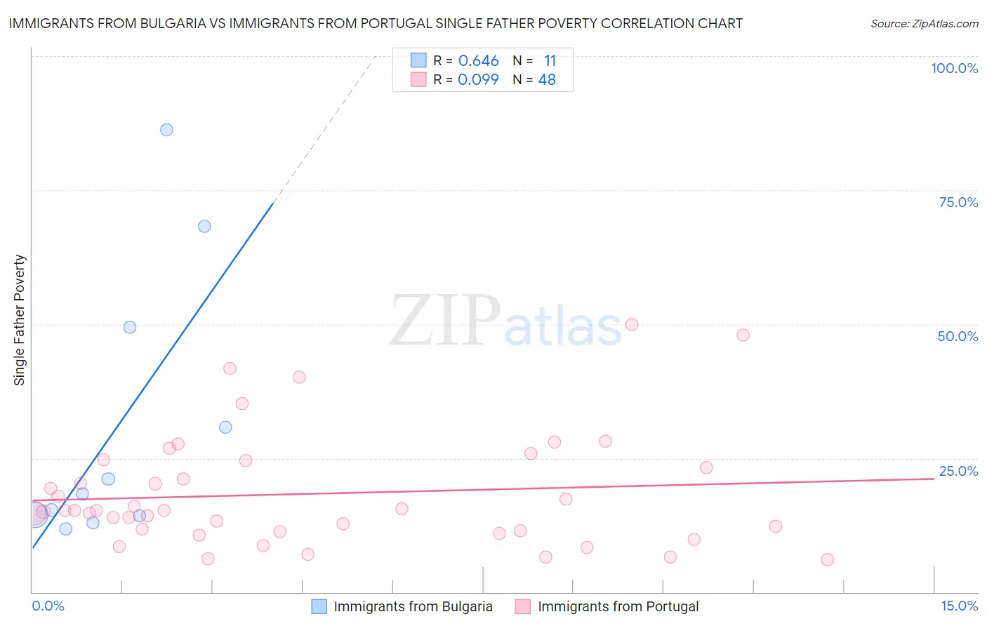 Immigrants from Bulgaria vs Immigrants from Portugal Single Father Poverty