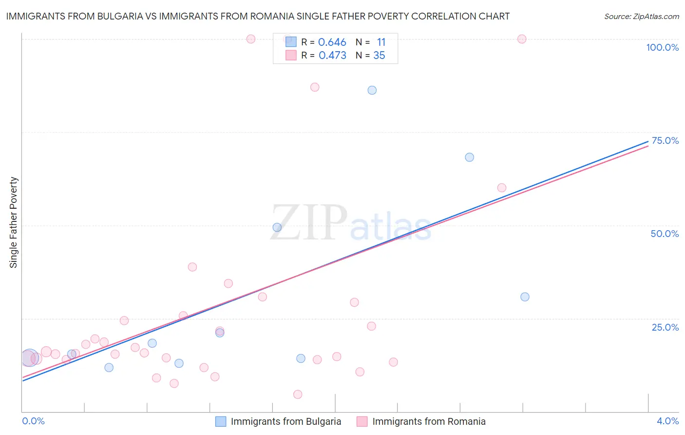 Immigrants from Bulgaria vs Immigrants from Romania Single Father Poverty