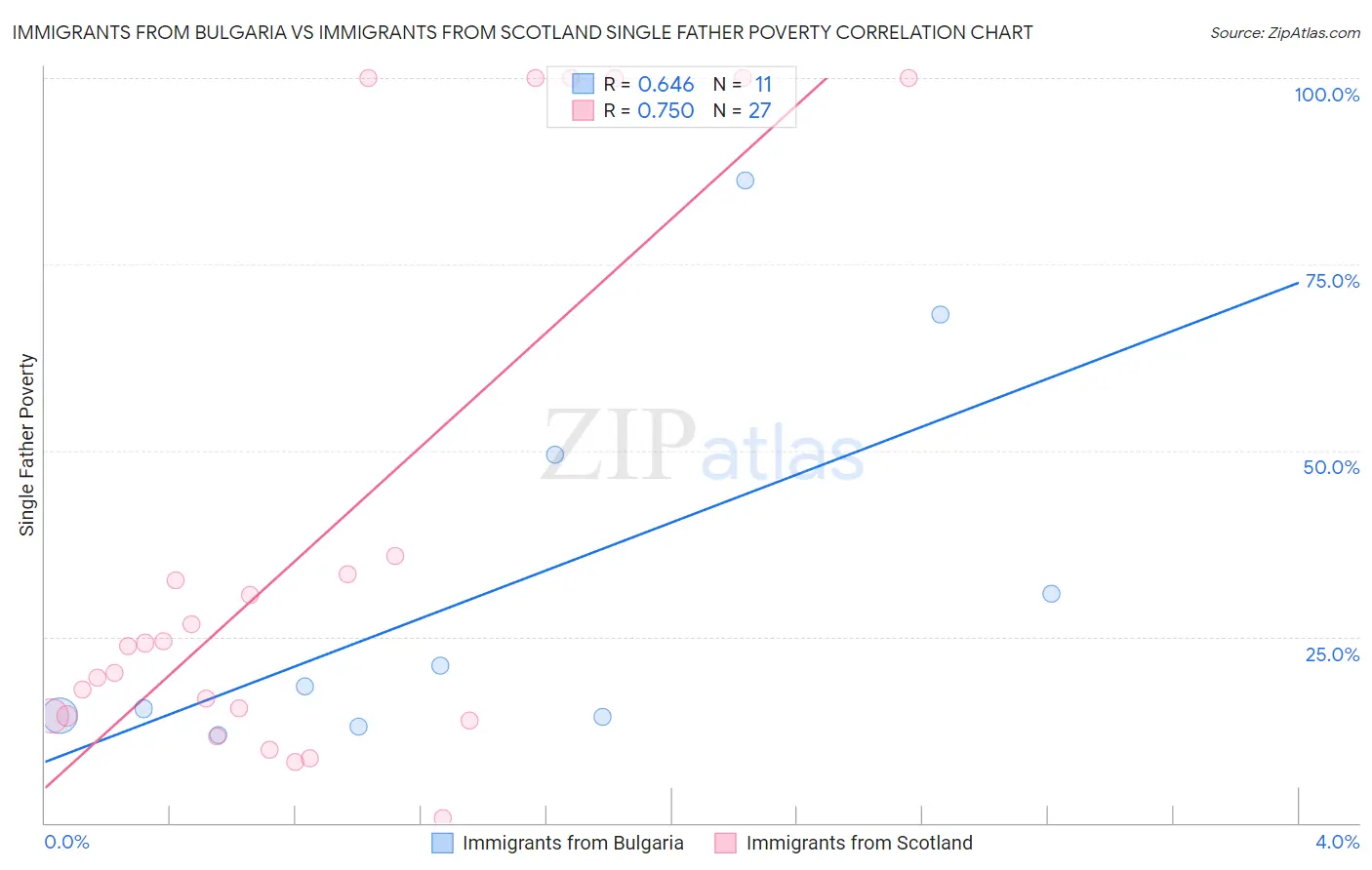 Immigrants from Bulgaria vs Immigrants from Scotland Single Father Poverty