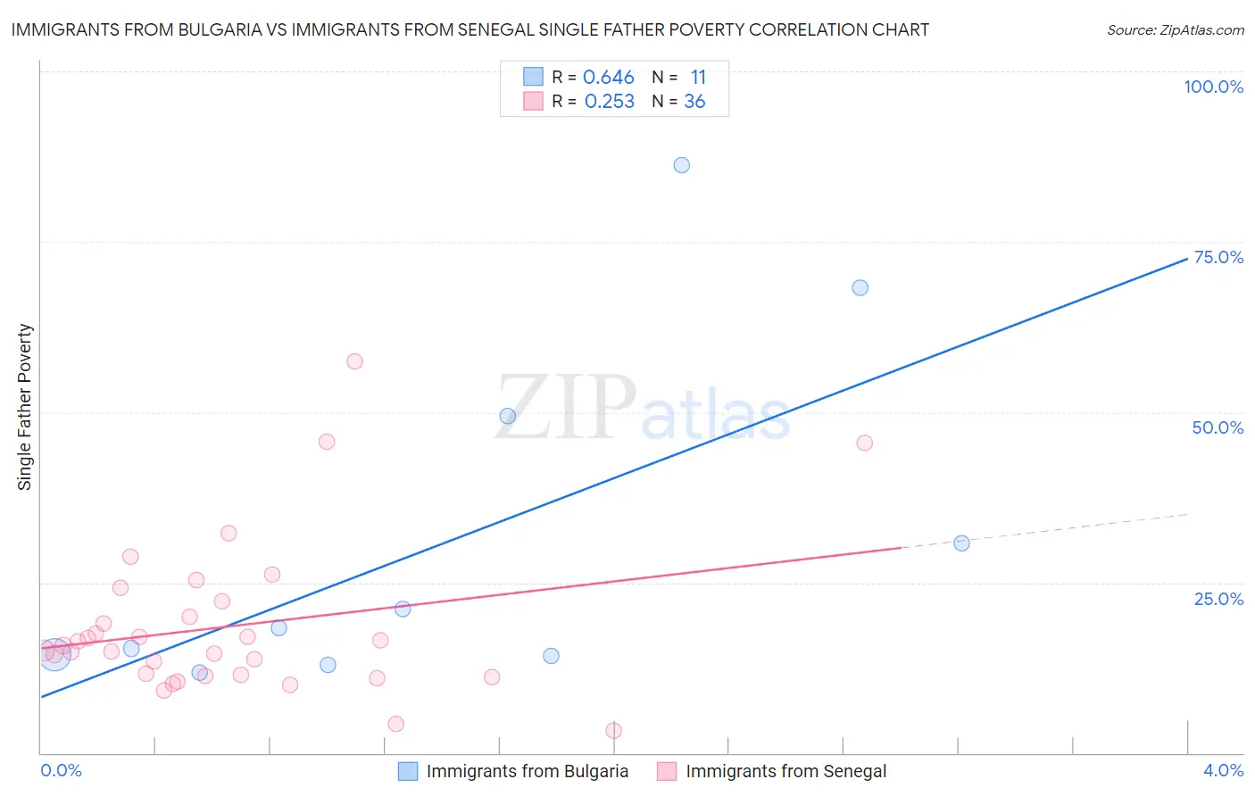 Immigrants from Bulgaria vs Immigrants from Senegal Single Father Poverty