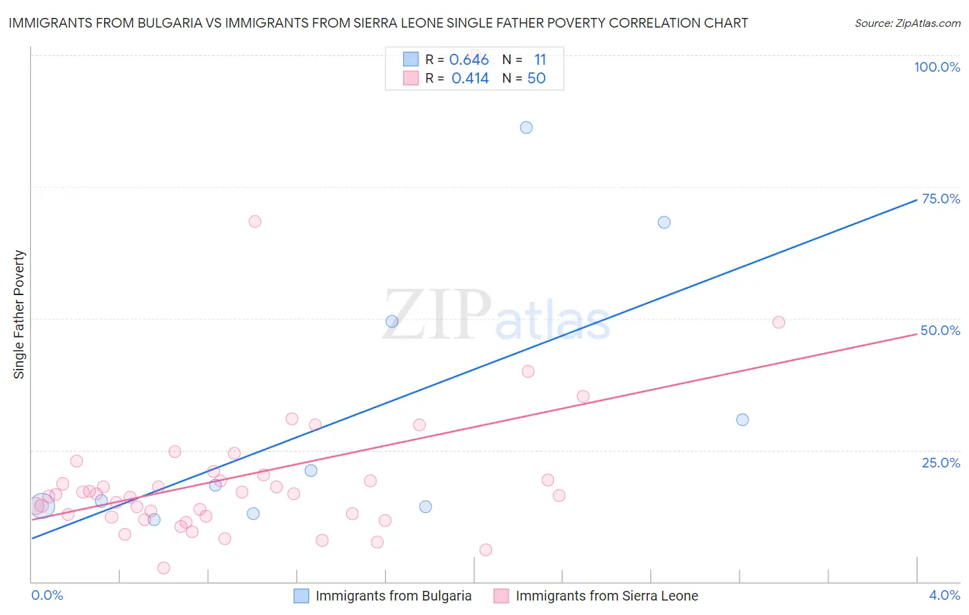 Immigrants from Bulgaria vs Immigrants from Sierra Leone Single Father Poverty