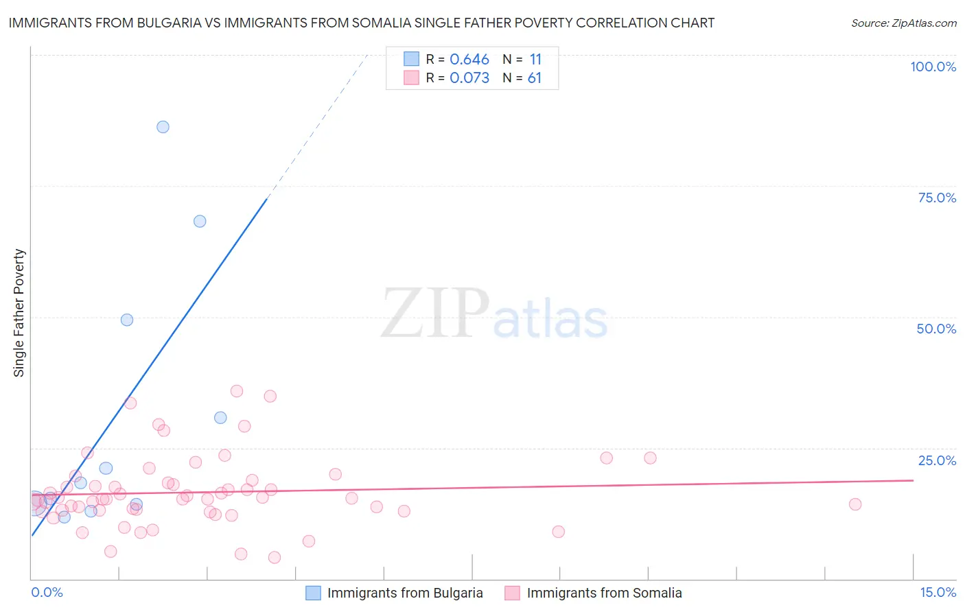 Immigrants from Bulgaria vs Immigrants from Somalia Single Father Poverty