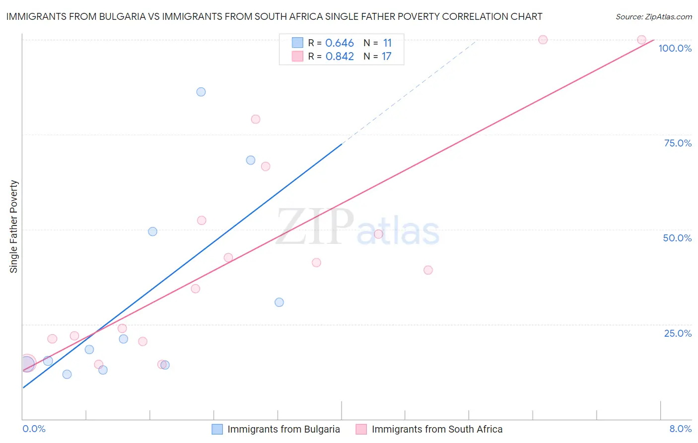 Immigrants from Bulgaria vs Immigrants from South Africa Single Father Poverty