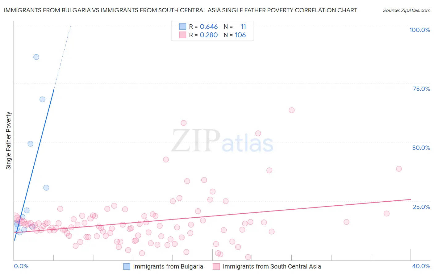 Immigrants from Bulgaria vs Immigrants from South Central Asia Single Father Poverty