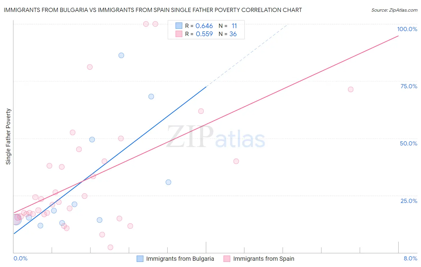 Immigrants from Bulgaria vs Immigrants from Spain Single Father Poverty