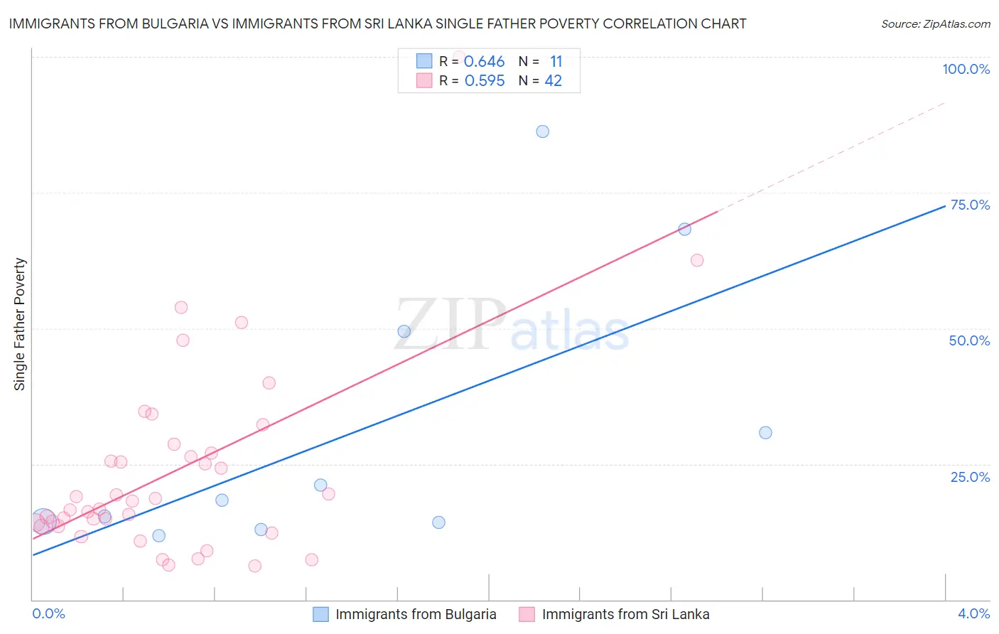 Immigrants from Bulgaria vs Immigrants from Sri Lanka Single Father Poverty