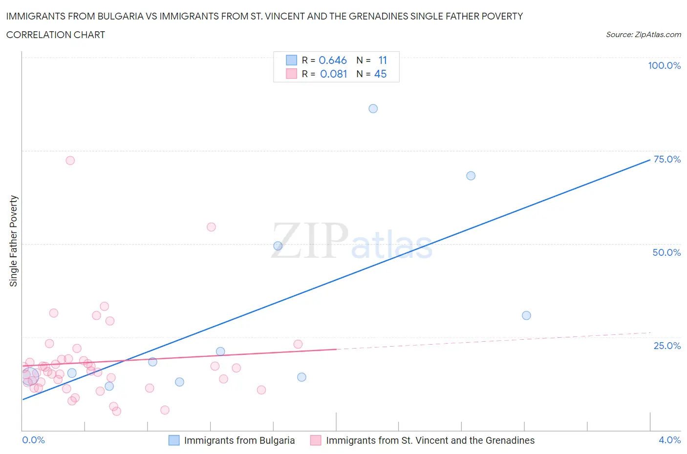 Immigrants from Bulgaria vs Immigrants from St. Vincent and the Grenadines Single Father Poverty