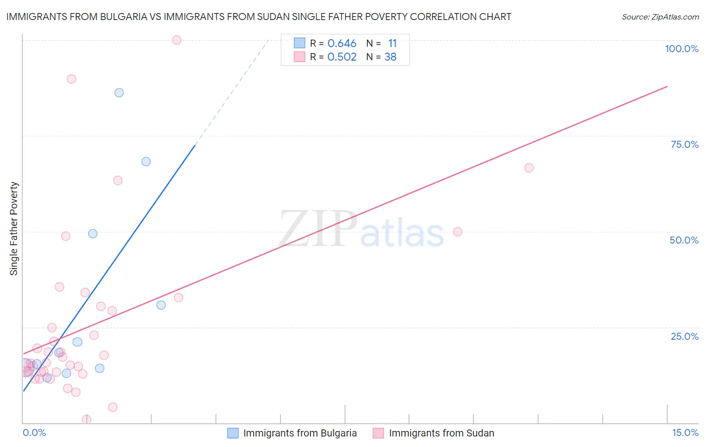 Immigrants from Bulgaria vs Immigrants from Sudan Single Father Poverty