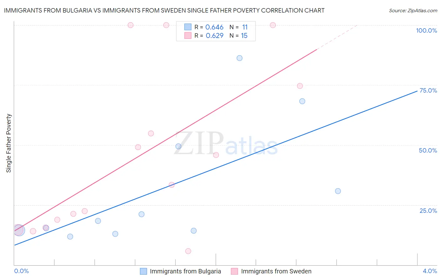 Immigrants from Bulgaria vs Immigrants from Sweden Single Father Poverty