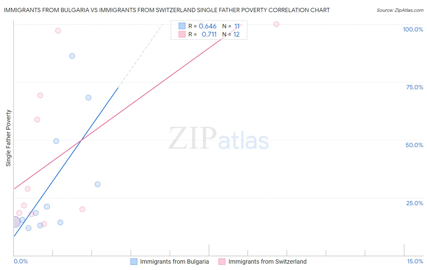 Immigrants from Bulgaria vs Immigrants from Switzerland Single Father Poverty