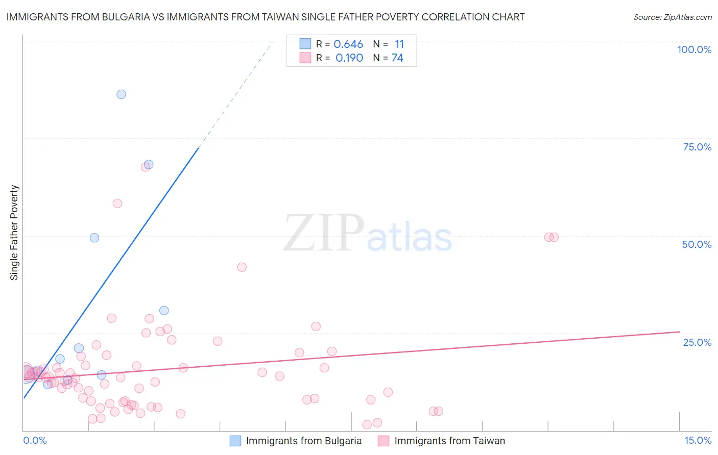 Immigrants from Bulgaria vs Immigrants from Taiwan Single Father Poverty