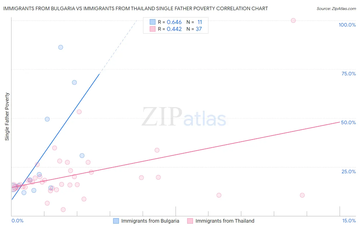 Immigrants from Bulgaria vs Immigrants from Thailand Single Father Poverty