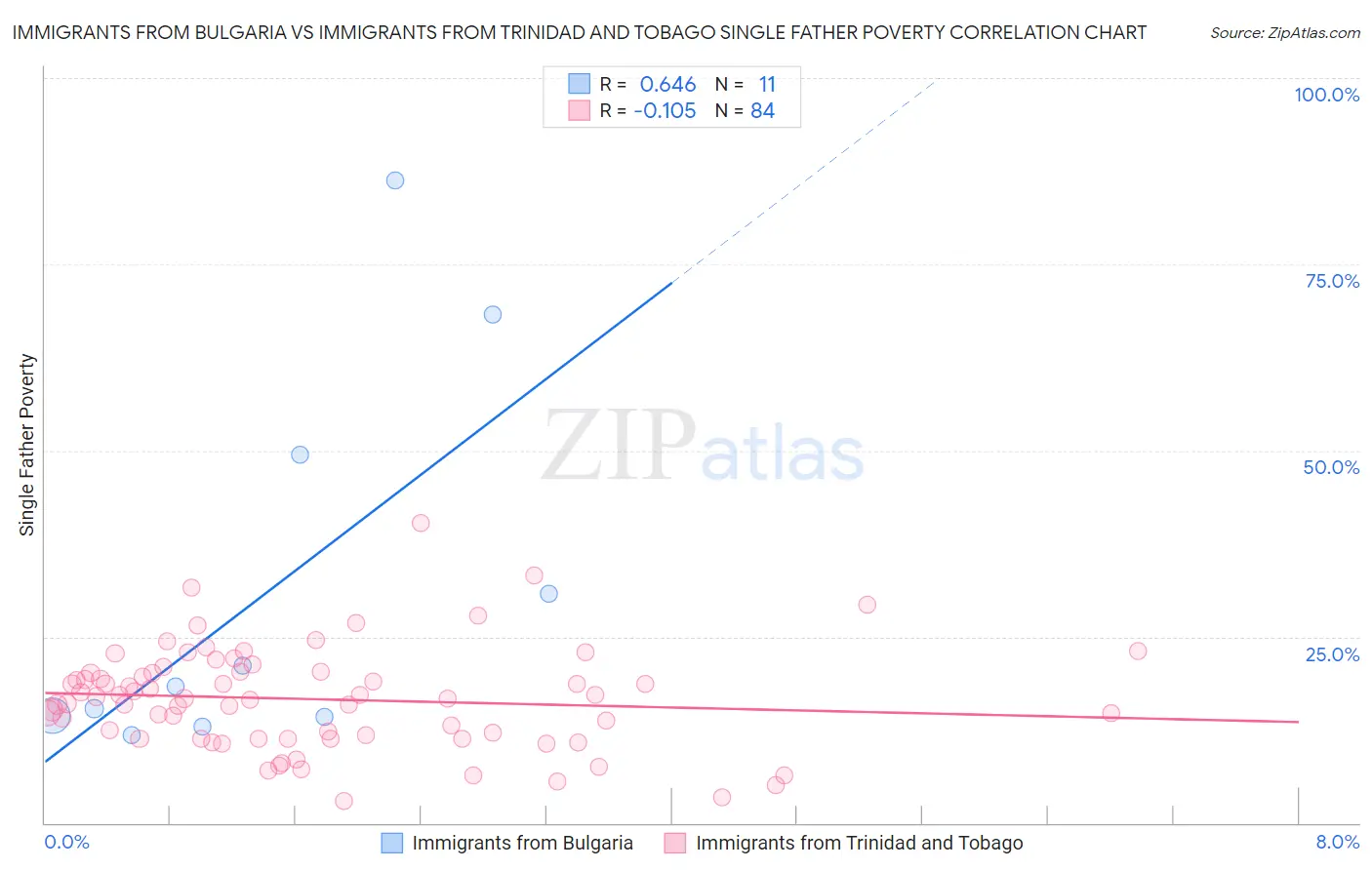 Immigrants from Bulgaria vs Immigrants from Trinidad and Tobago Single Father Poverty