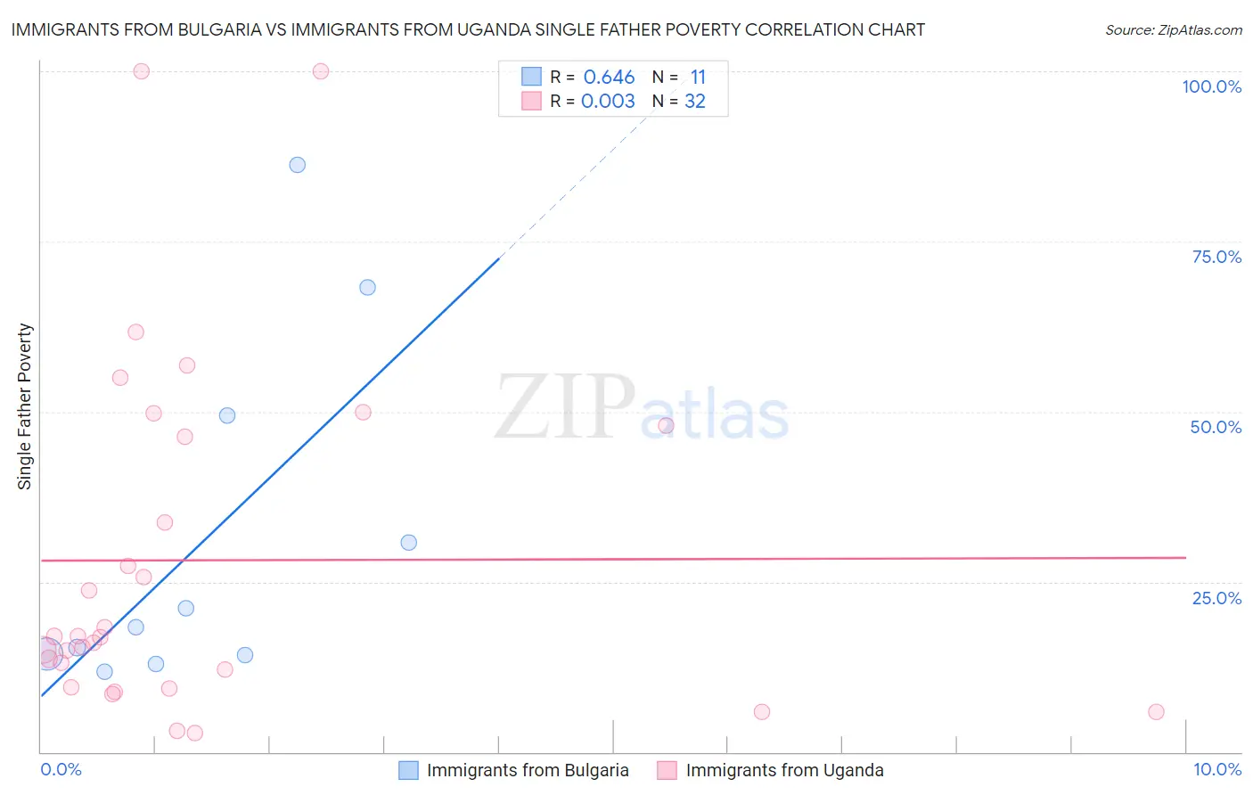 Immigrants from Bulgaria vs Immigrants from Uganda Single Father Poverty