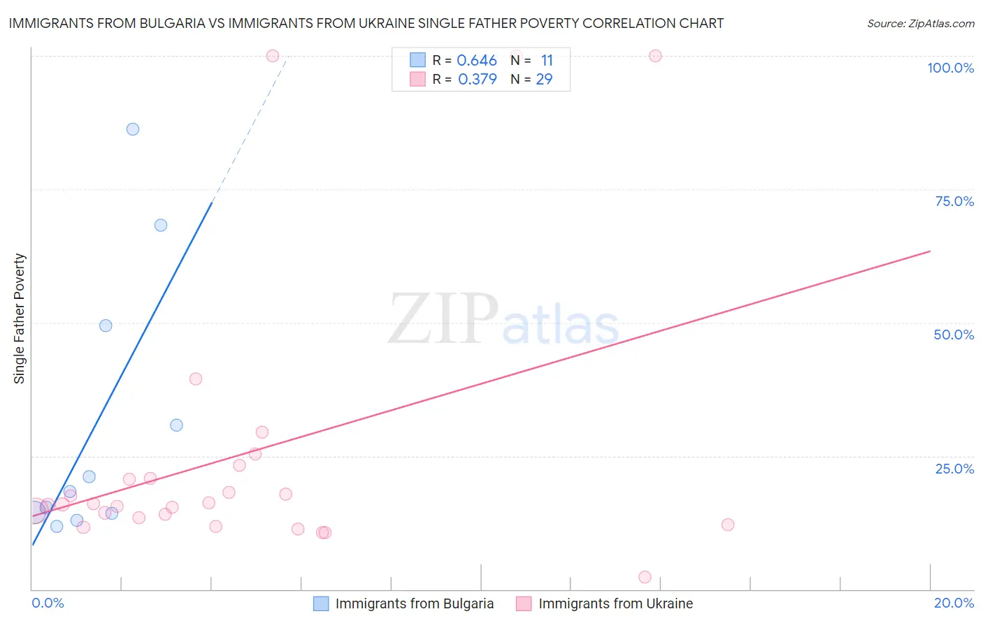 Immigrants from Bulgaria vs Immigrants from Ukraine Single Father Poverty