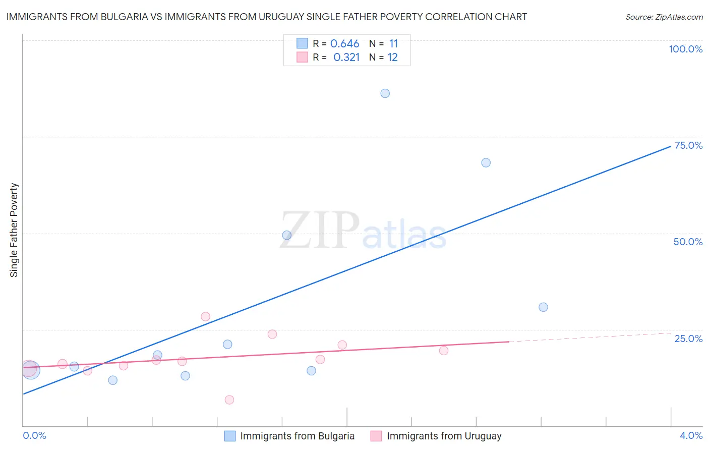 Immigrants from Bulgaria vs Immigrants from Uruguay Single Father Poverty