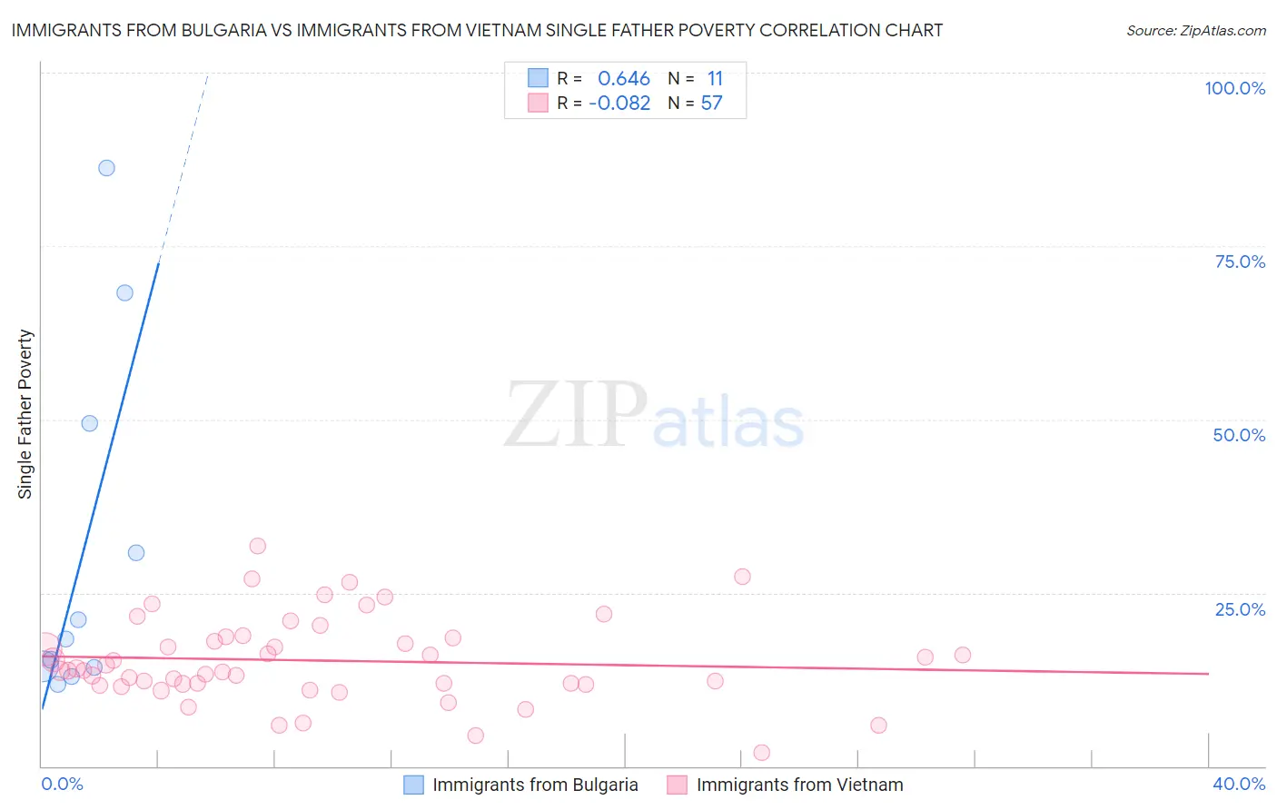 Immigrants from Bulgaria vs Immigrants from Vietnam Single Father Poverty