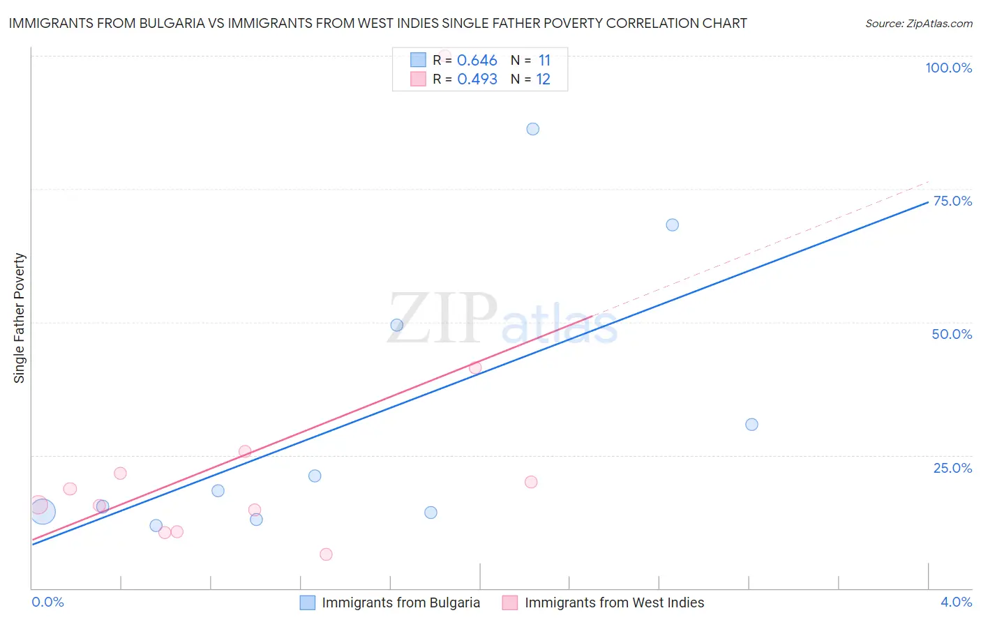 Immigrants from Bulgaria vs Immigrants from West Indies Single Father Poverty
