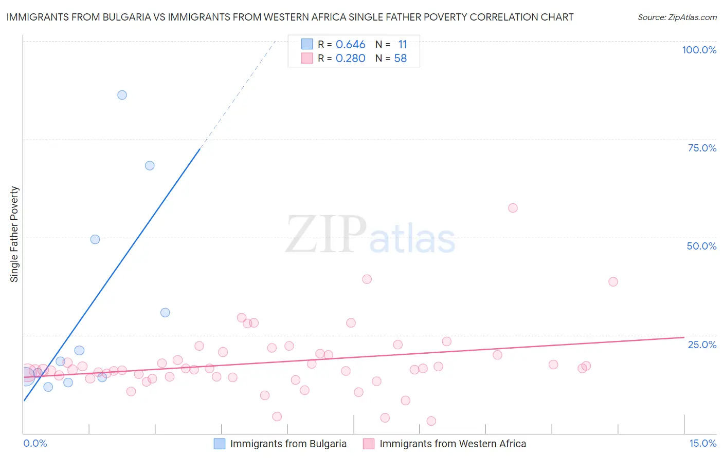 Immigrants from Bulgaria vs Immigrants from Western Africa Single Father Poverty