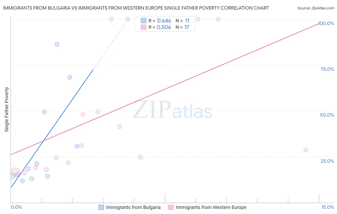 Immigrants from Bulgaria vs Immigrants from Western Europe Single Father Poverty