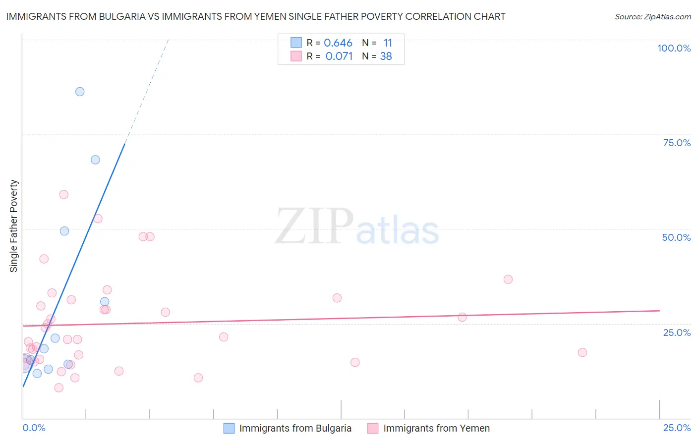 Immigrants from Bulgaria vs Immigrants from Yemen Single Father Poverty