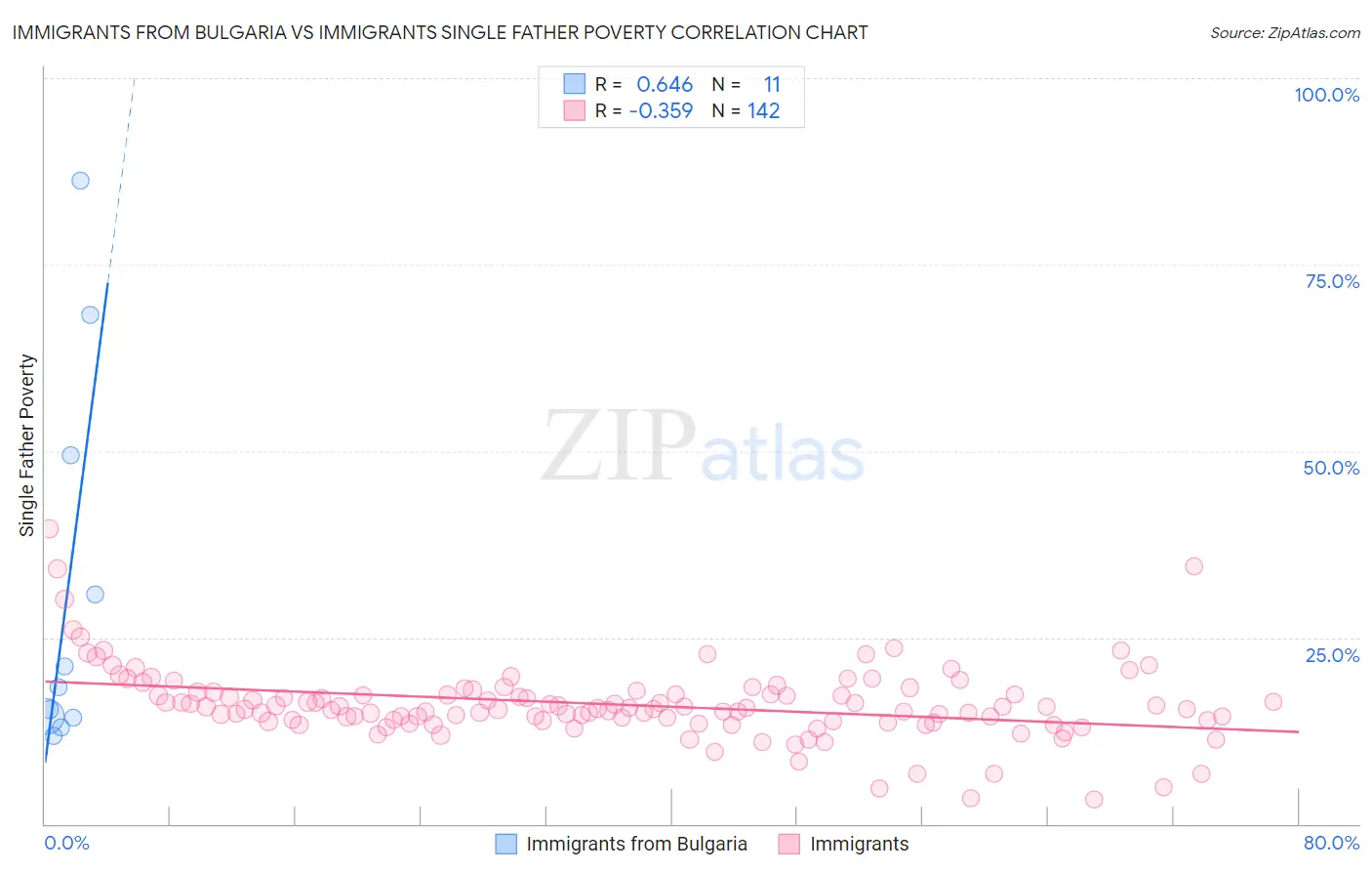 Immigrants from Bulgaria vs Immigrants Single Father Poverty