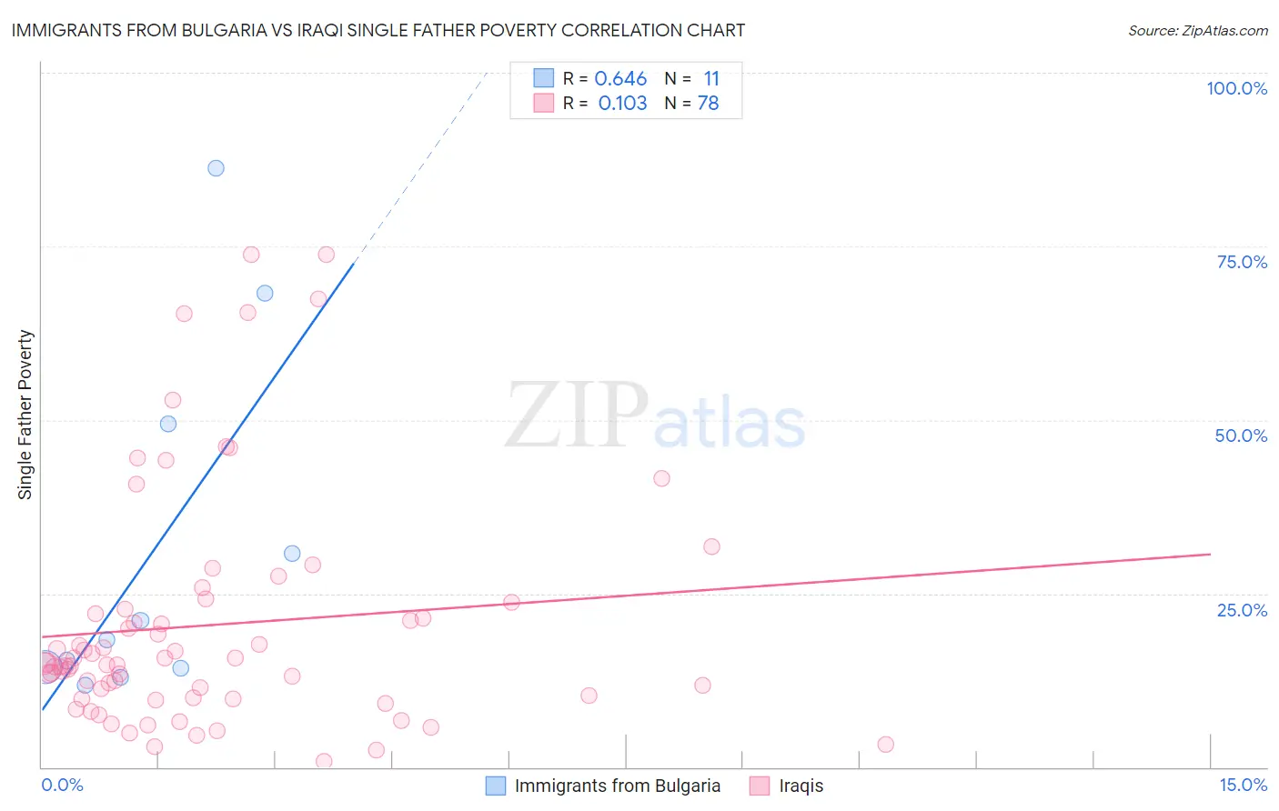 Immigrants from Bulgaria vs Iraqi Single Father Poverty