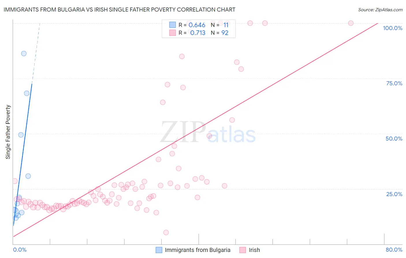 Immigrants from Bulgaria vs Irish Single Father Poverty