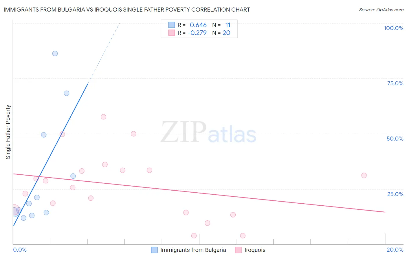 Immigrants from Bulgaria vs Iroquois Single Father Poverty