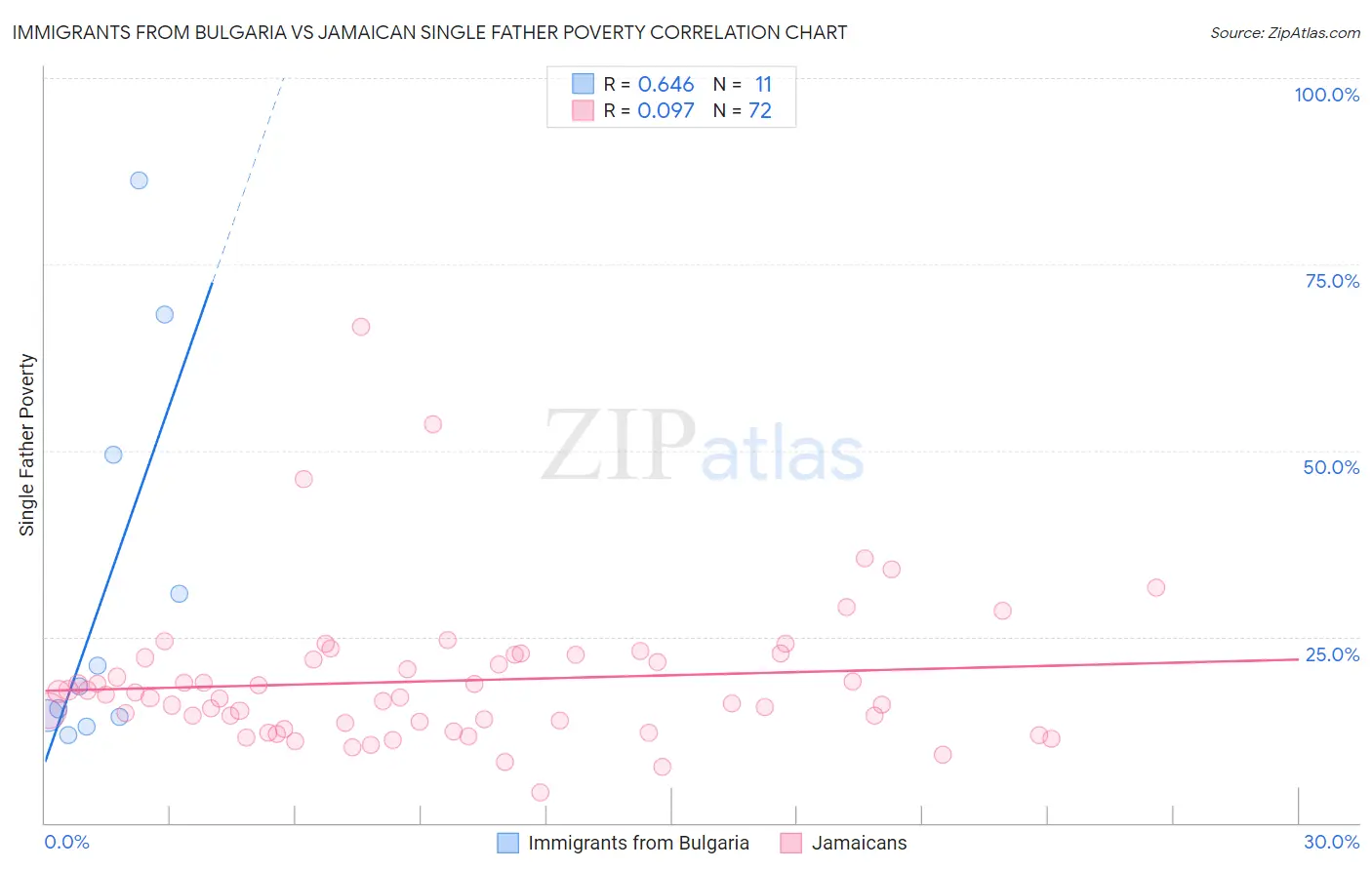 Immigrants from Bulgaria vs Jamaican Single Father Poverty