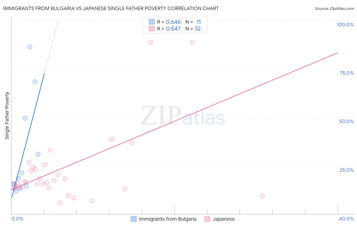 Immigrants from Bulgaria vs Japanese Single Father Poverty