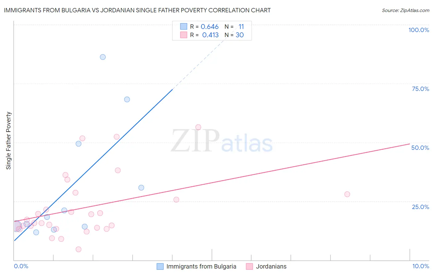 Immigrants from Bulgaria vs Jordanian Single Father Poverty