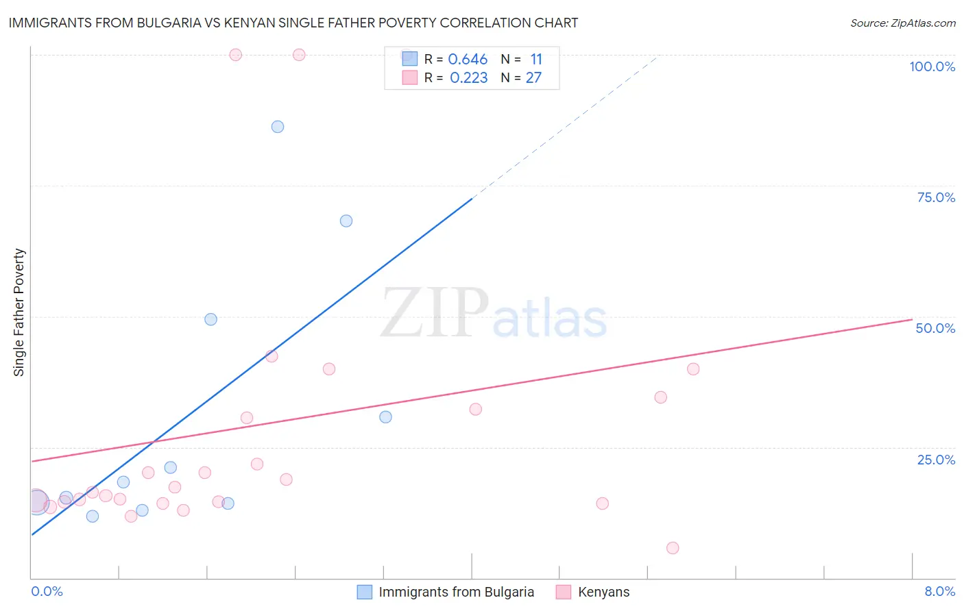 Immigrants from Bulgaria vs Kenyan Single Father Poverty