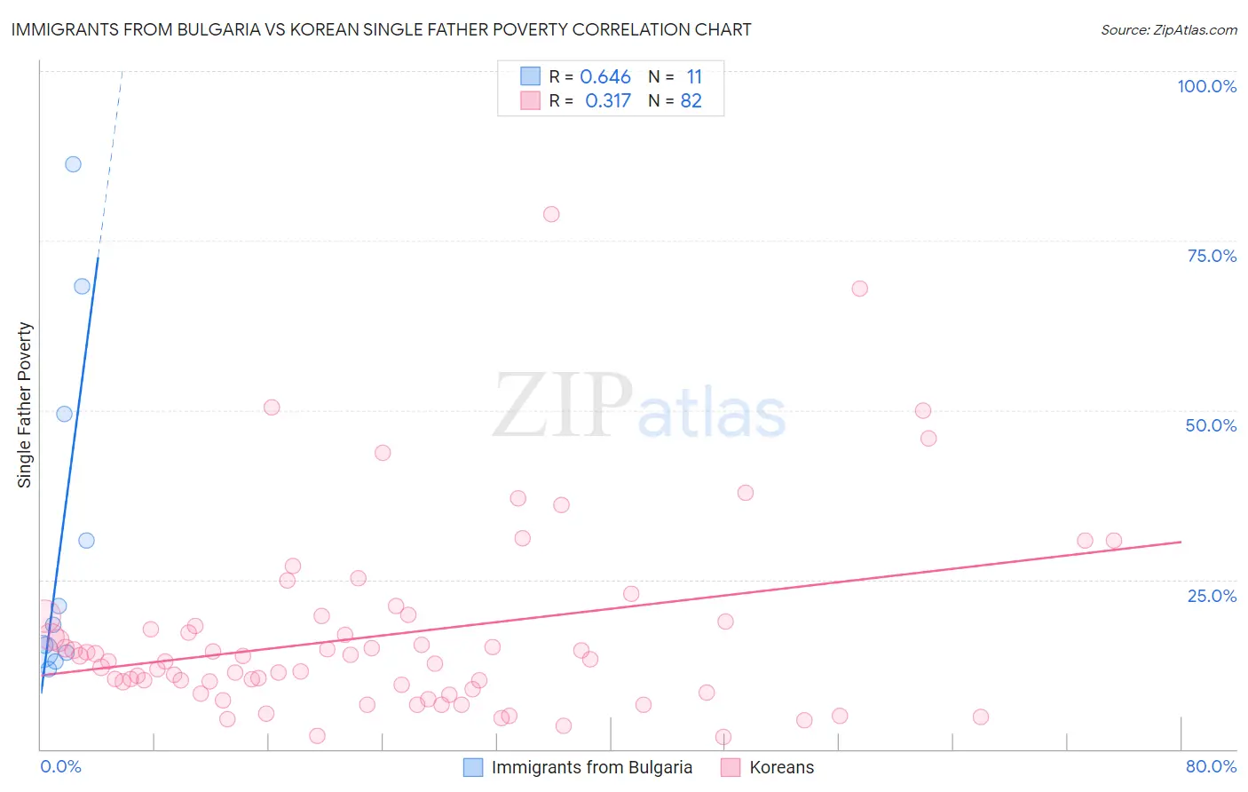 Immigrants from Bulgaria vs Korean Single Father Poverty