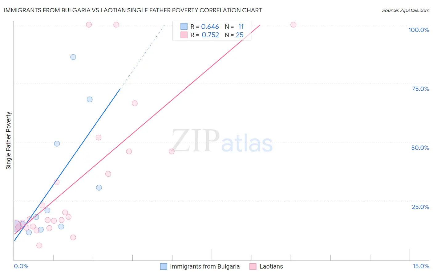 Immigrants from Bulgaria vs Laotian Single Father Poverty