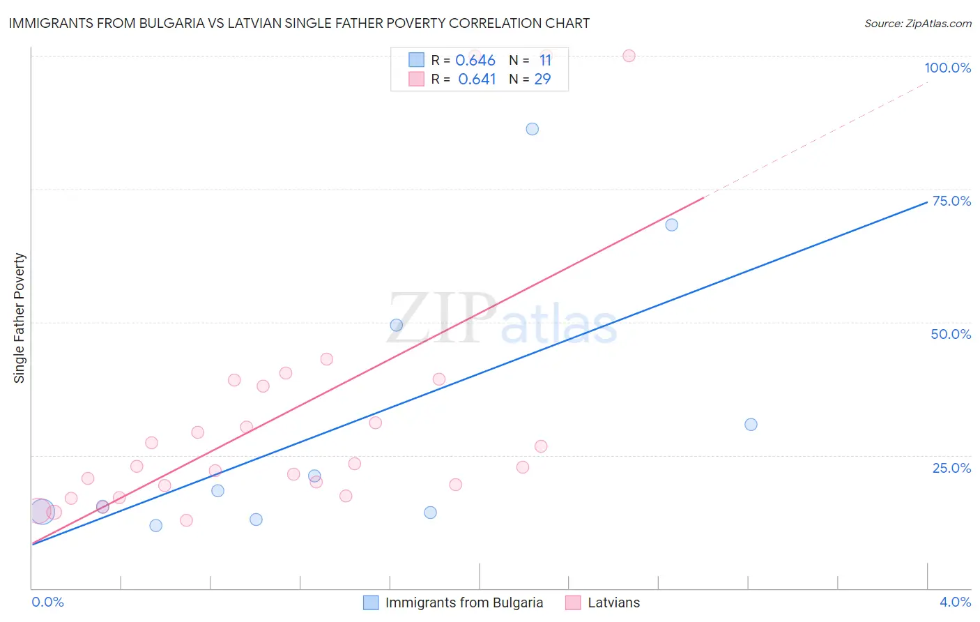 Immigrants from Bulgaria vs Latvian Single Father Poverty